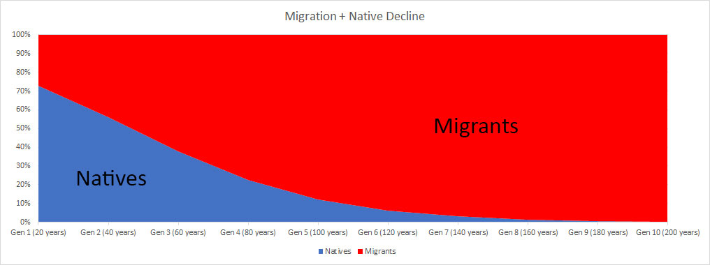  A visual representation of replacement migration with ongoing migration and native fertility decline. 
