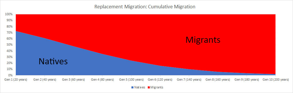  A visual representation of replacement migration with ongoing migration. 