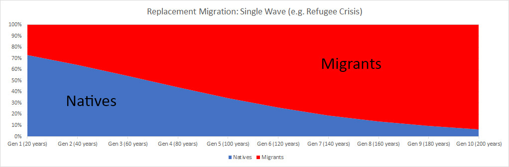  A visual representation of replacement migration without ongoing migration. 